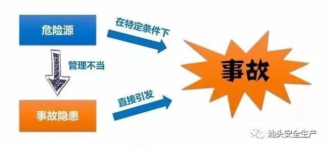 危险源≠安全隐患,不要再搞混了! 危险源≠安全隐患,不要再搞混了!