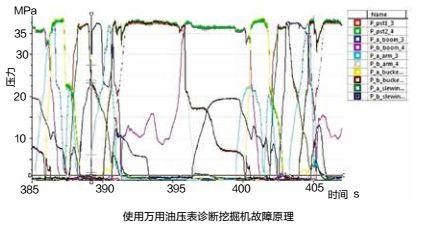 【修机】如何用油压表诊断挖掘机液压系统故障? 油压表在液压系统故障诊断中的应用