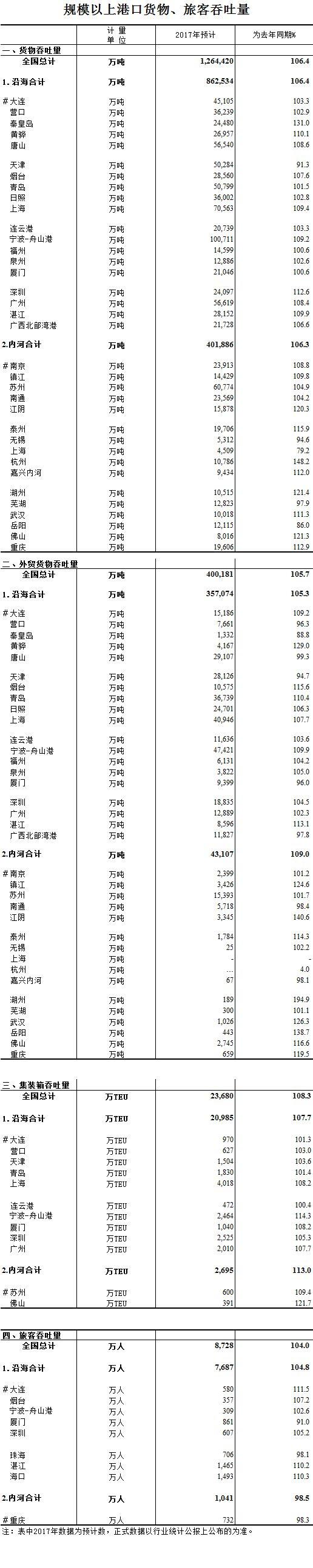 【数据】2017年规模以上港口货物、旅客吞吐量快报数据-港口技术安全网