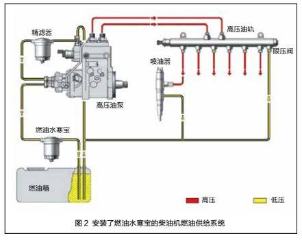 【修机】绝对实用的干货,柴油机燃油水寒宝的维护保养及常见故障排查方法! 【修机】绝对实用的干货,柴油机燃油水寒宝的维护保养及常见故障排查方法!