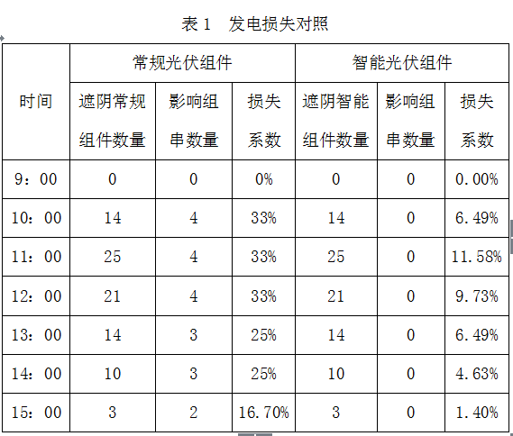【本期聚焦·科研与技革】光伏发电系统在岸桥上的应用