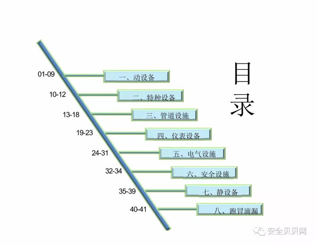 干货现场设备隐患排查手册