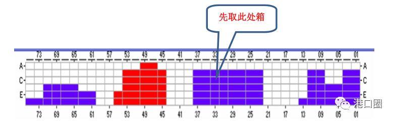 集装箱码头配载操作要点研究丨港口圈 集装箱码头配载操作要点研究