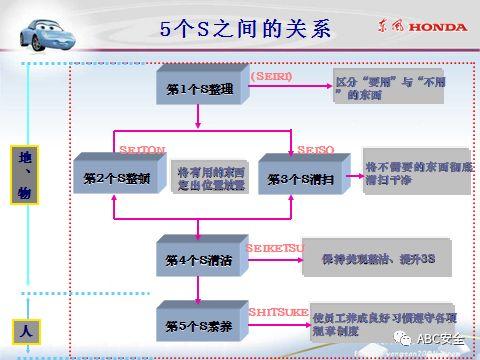 来自于汽车名企｜5S管理分享