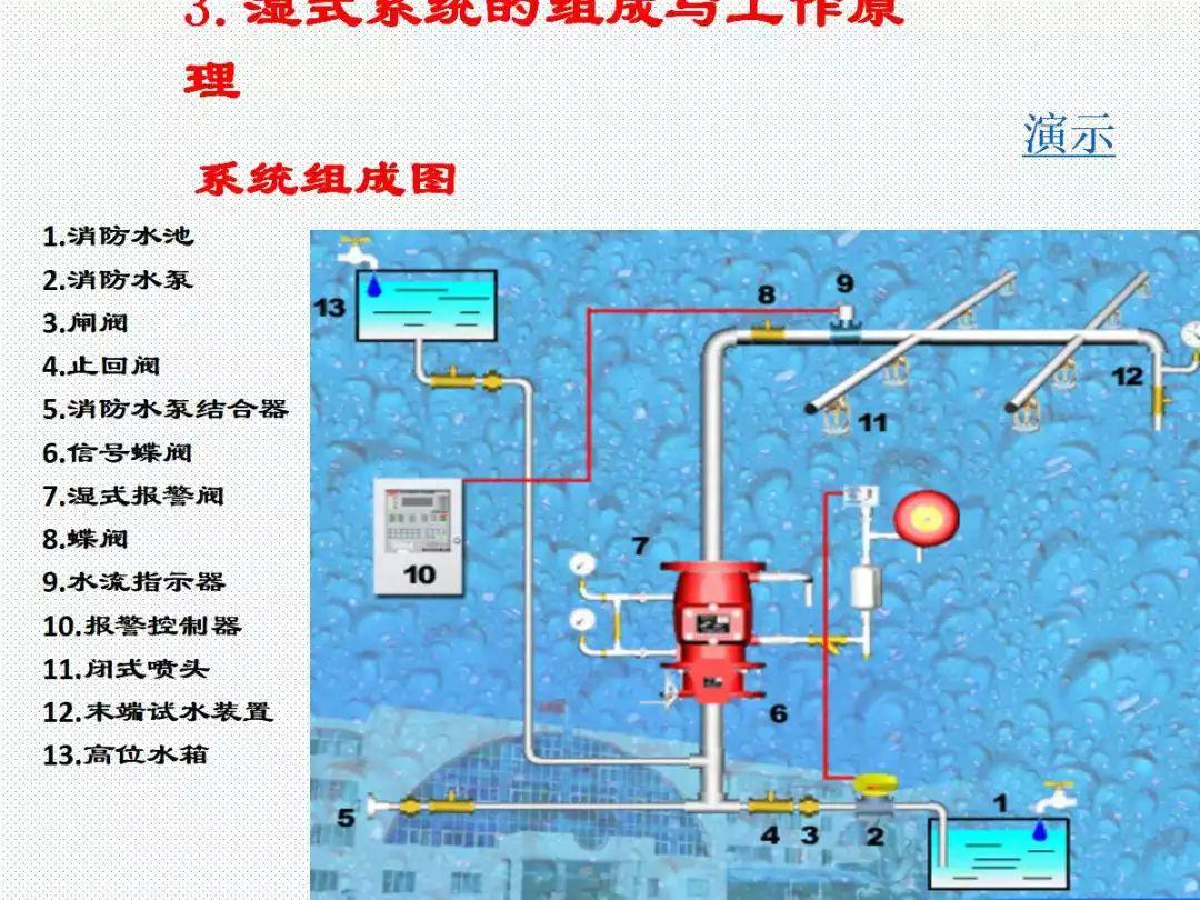 学懂学透自动喷水灭火系统PPT