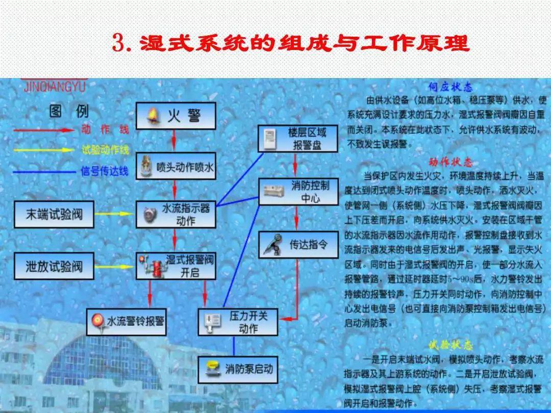 学懂学透自动喷水灭火系统PPT