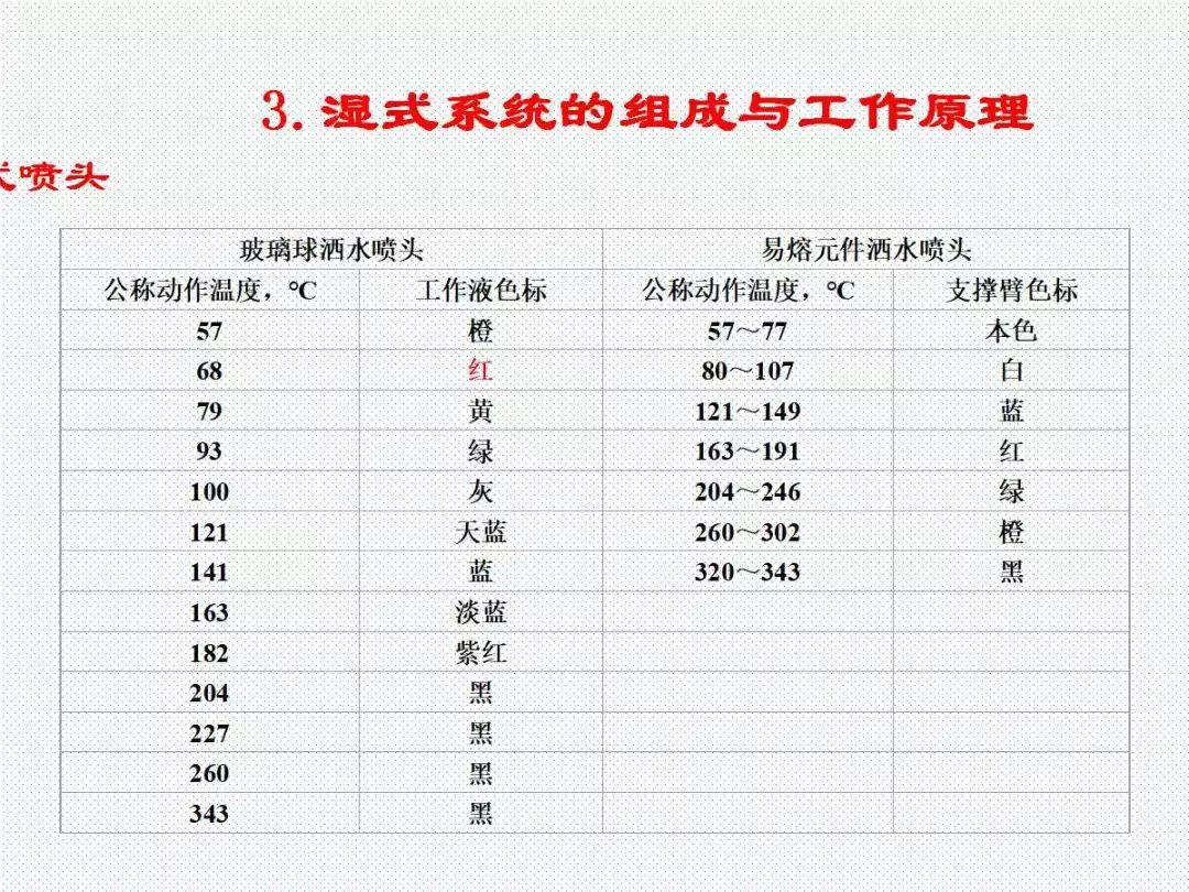 学懂学透自动喷水灭火系统PPT