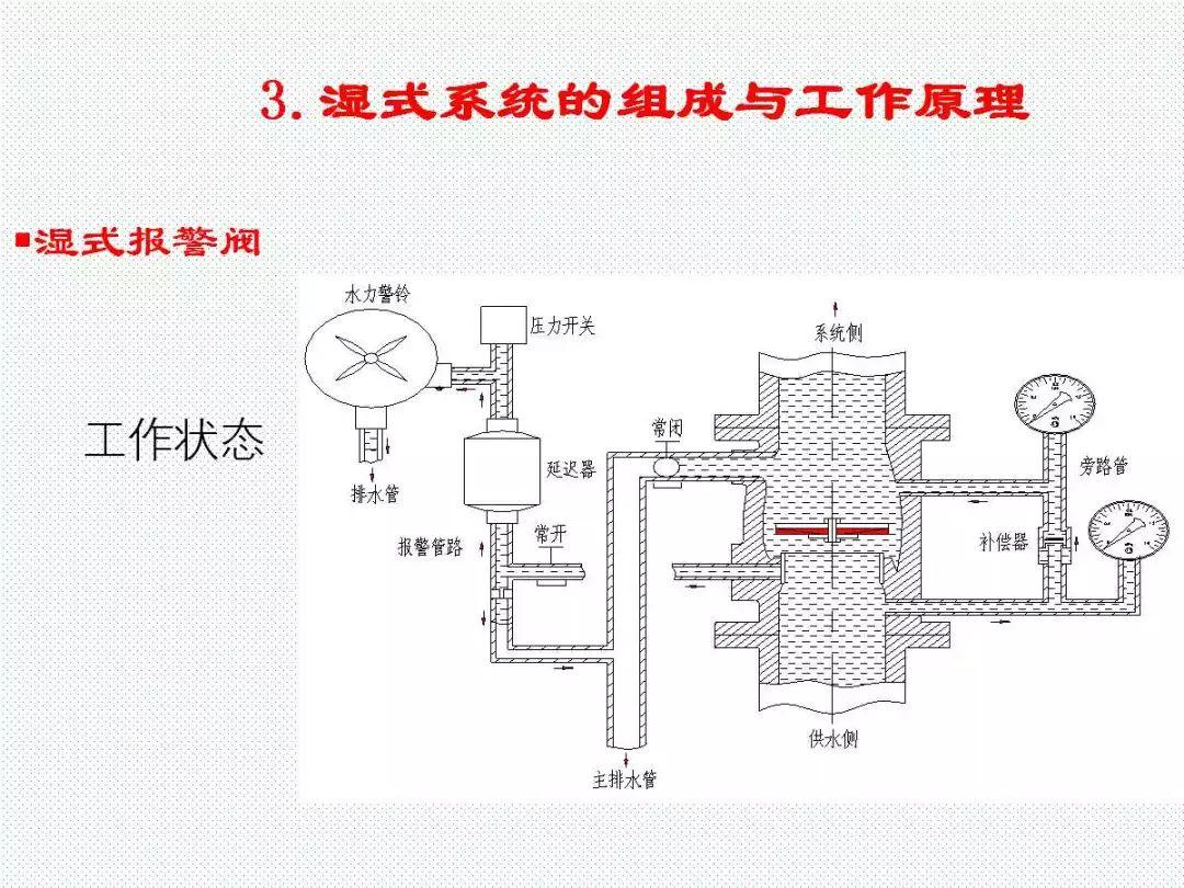 学懂学透自动喷水灭火系统PPT
