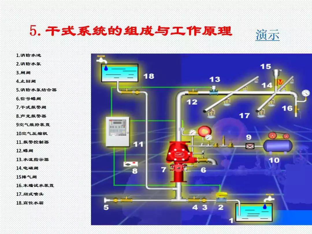学懂学透自动喷水灭火系统PPT
