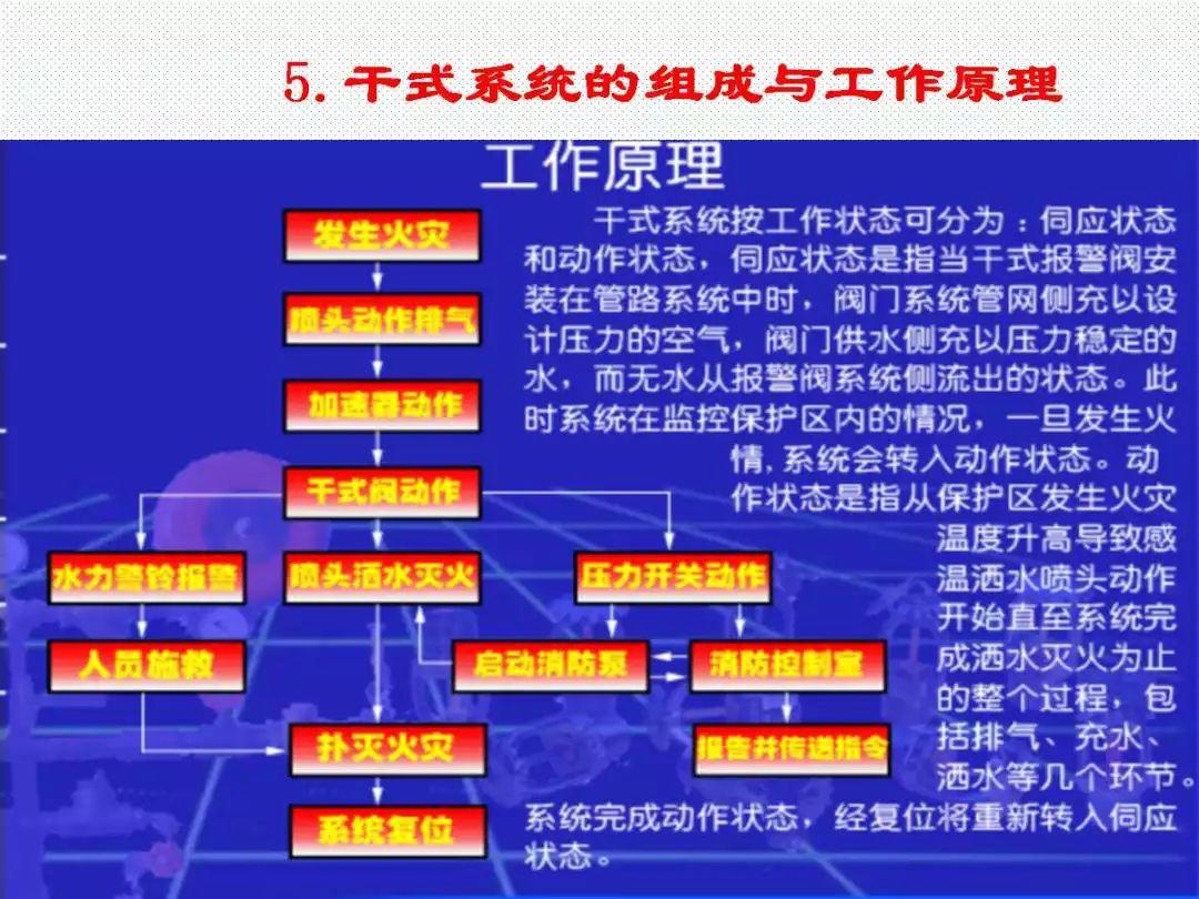 学懂学透自动喷水灭火系统PPT