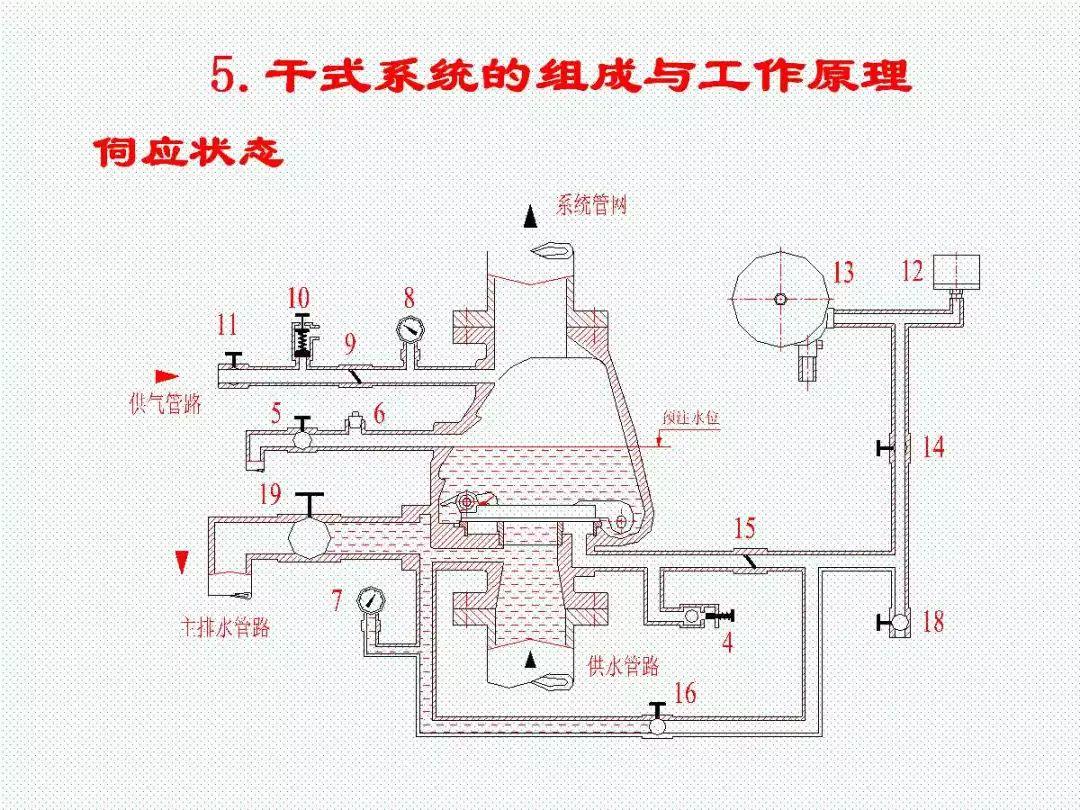 学懂学透自动喷水灭火系统PPT