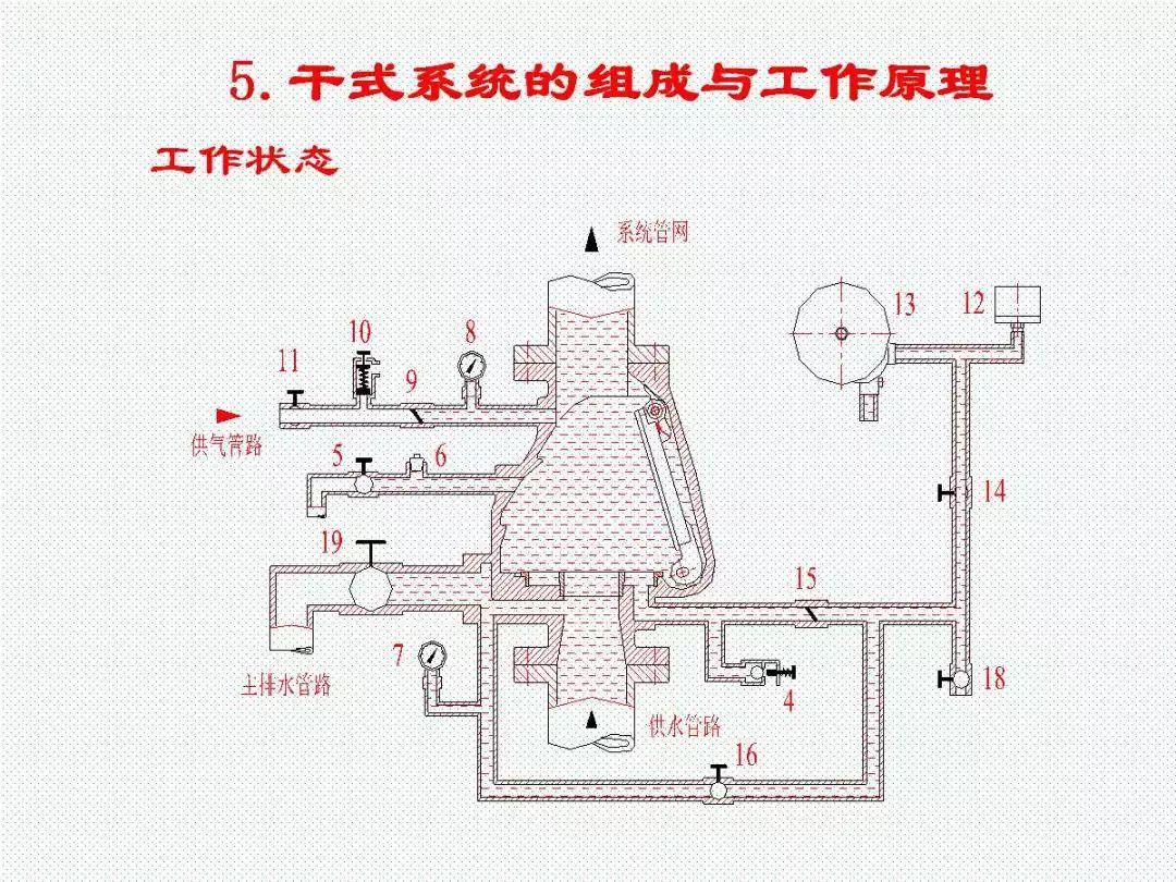 学懂学透自动喷水灭火系统PPT