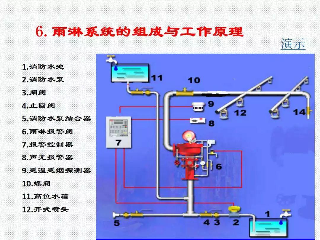 学懂学透自动喷水灭火系统PPT