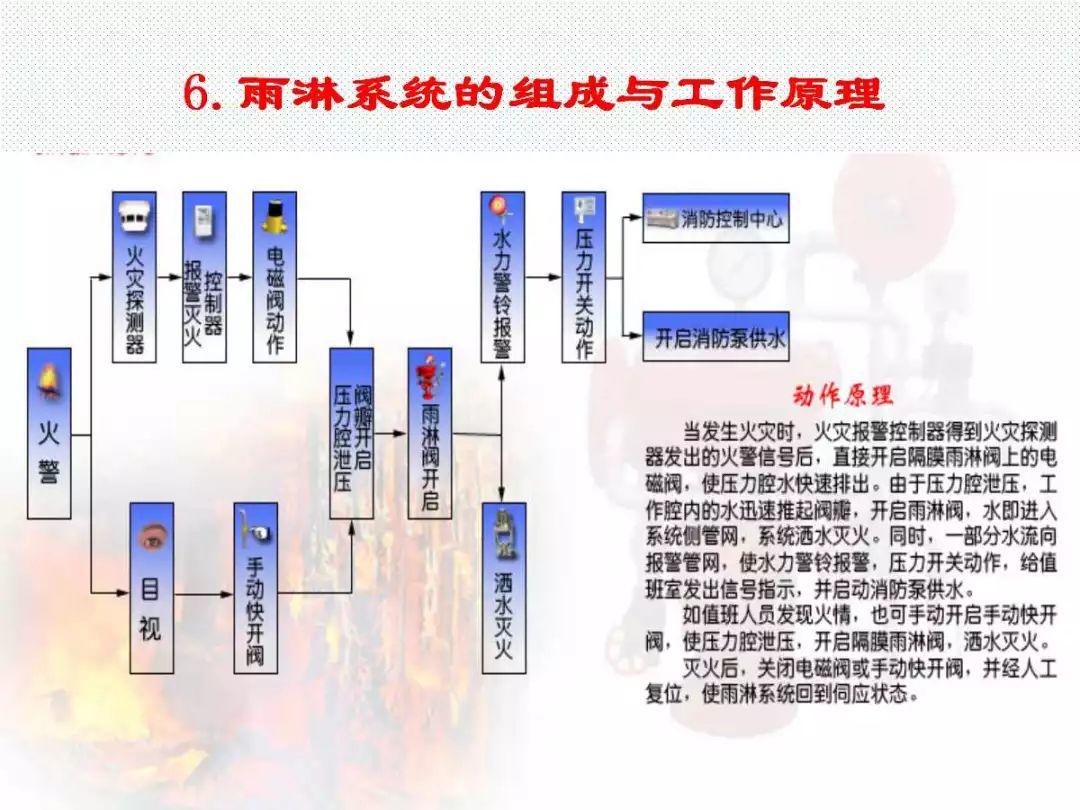 学懂学透自动喷水灭火系统PPT