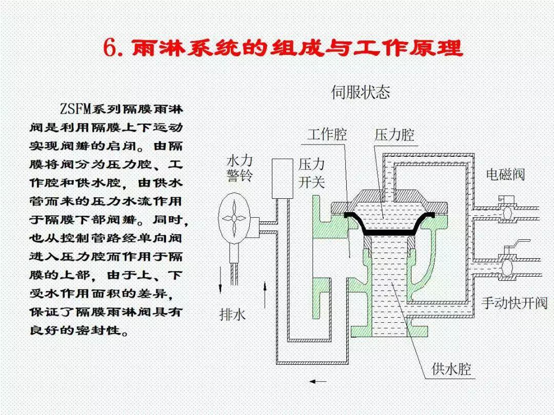 学懂学透自动喷水灭火系统PPT