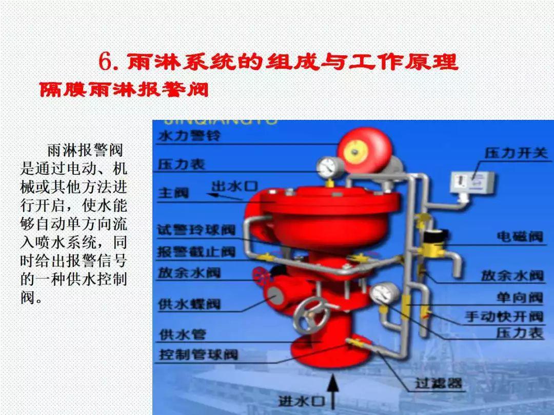 学懂学透自动喷水灭火系统PPT