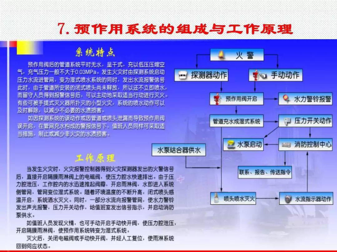 学懂学透自动喷水灭火系统PPT