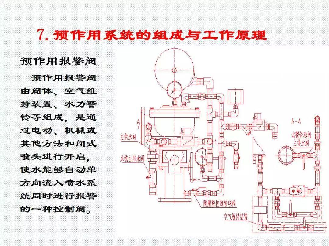 学懂学透自动喷水灭火系统PPT