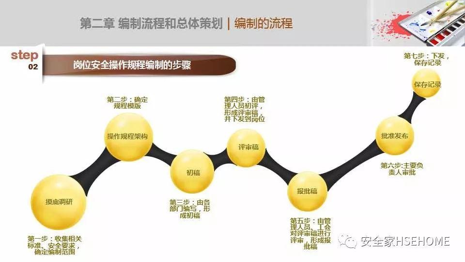 安全操作规程的撰写培训