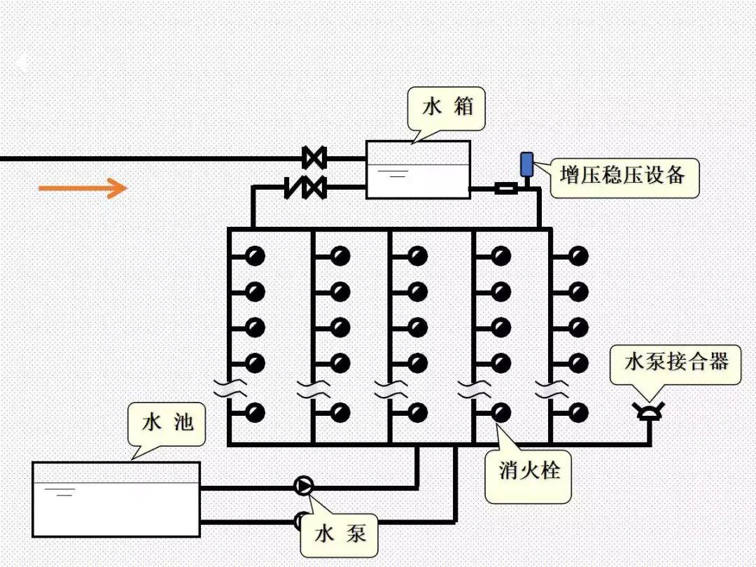 消防给水及消火栓系统培训内容（送PPT）