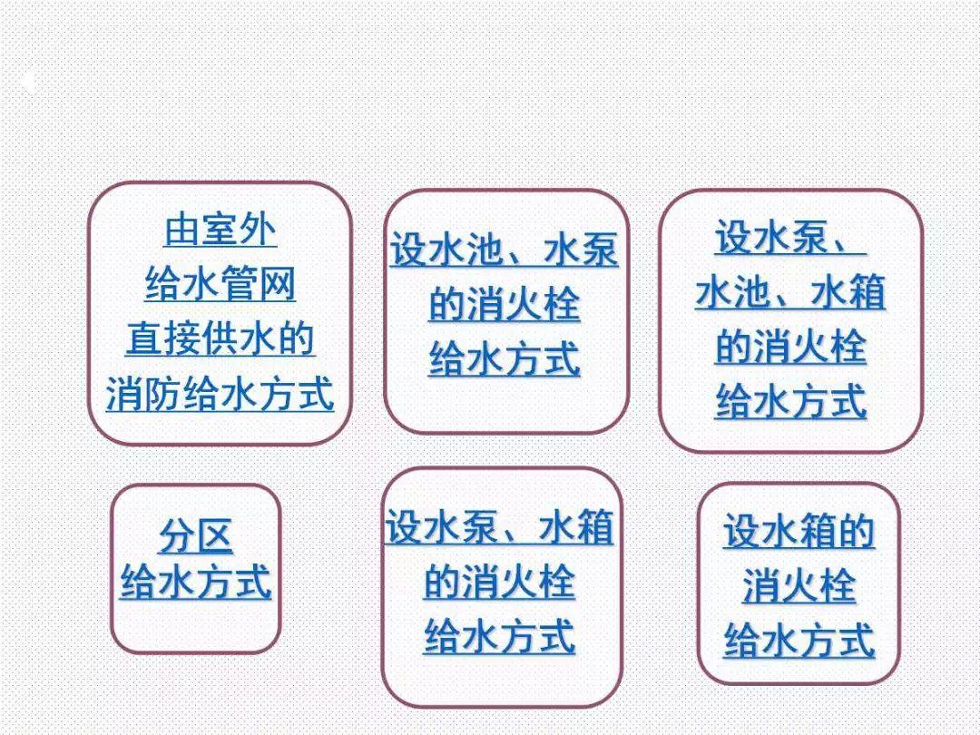 消防给水及消火栓系统培训内容（送PPT）