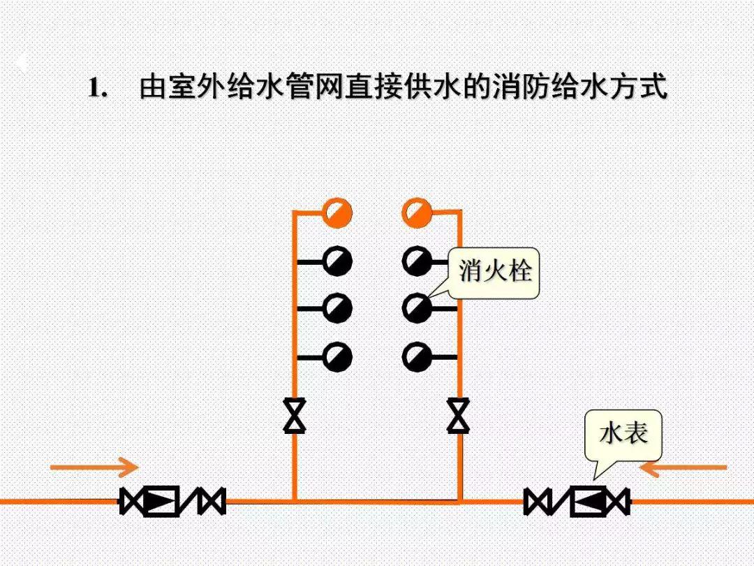 消防给水及消火栓系统培训内容（送PPT）