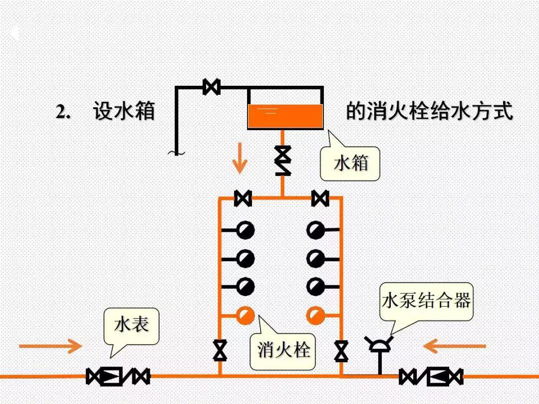 消防给水及消火栓系统培训内容（送PPT）