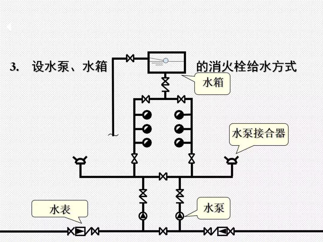 消防给水及消火栓系统培训内容（送PPT）