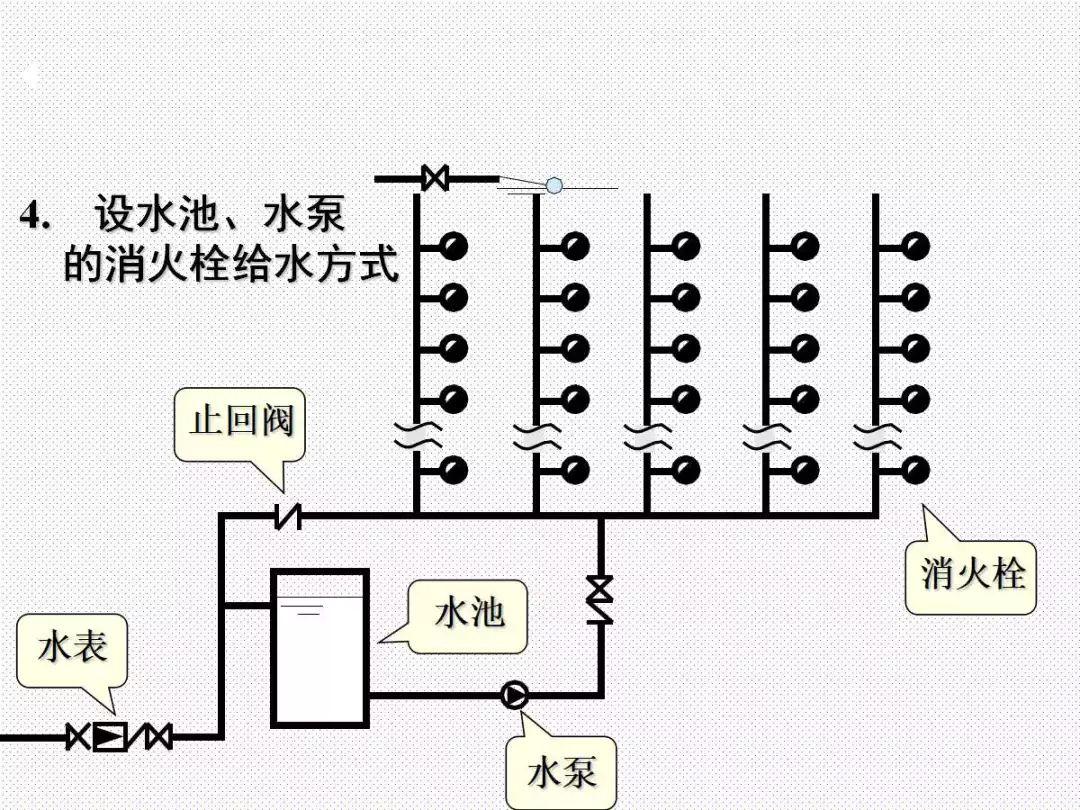 消防给水及消火栓系统培训内容（送PPT）