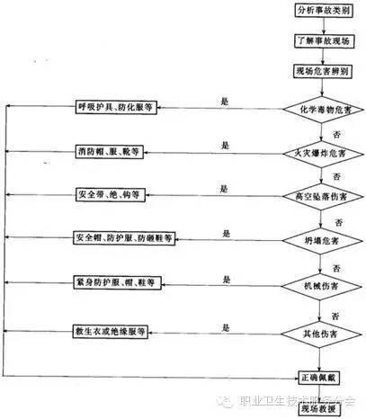 救援干货 | 应急救援人员的个体防护配置要求 救援干货 | 应急救援人员的个体防护配置要求