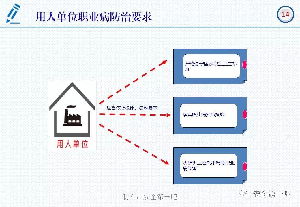 120张PPT，图解新修《职业病防治法》