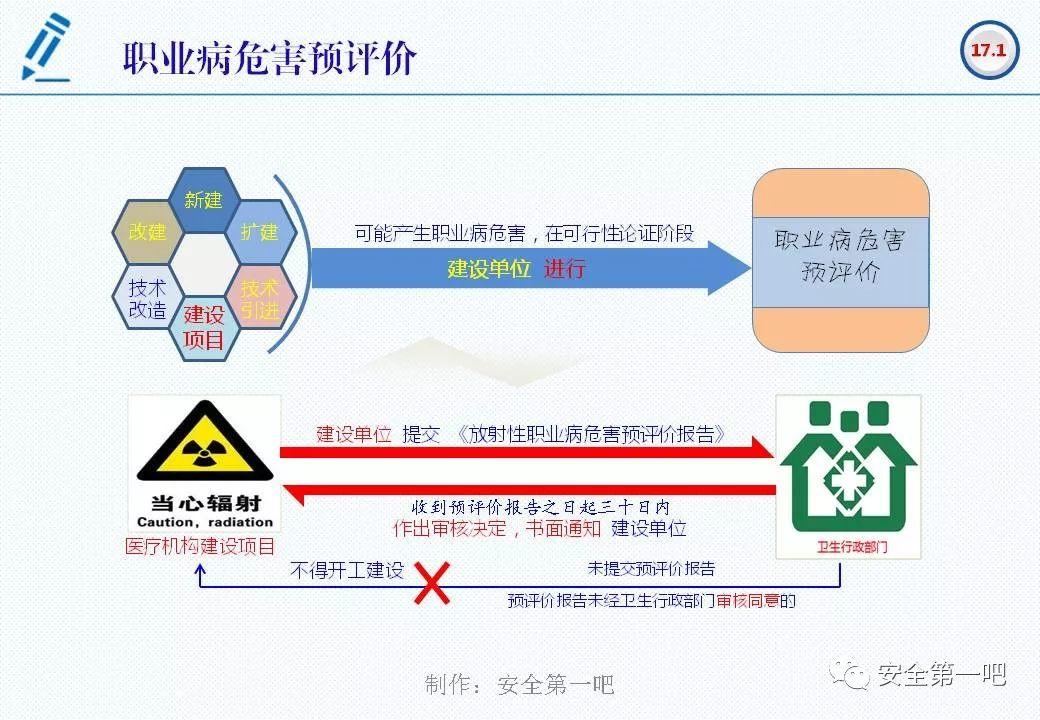 120张PPT，图解新修《职业病防治法》
