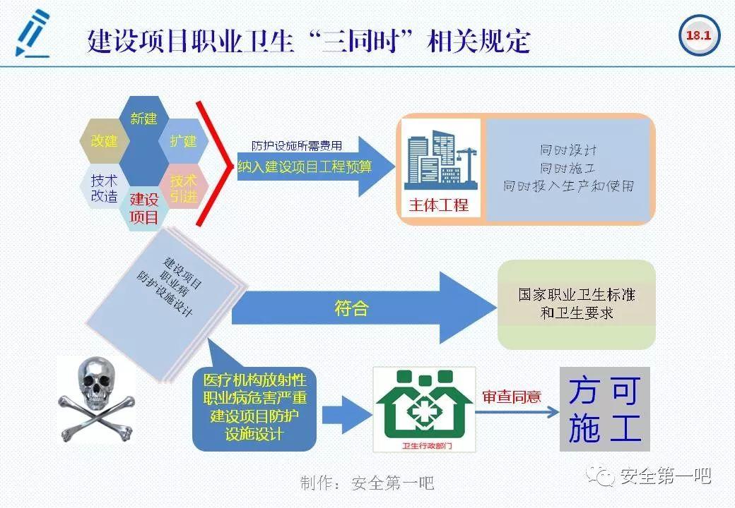 120张PPT，图解新修《职业病防治法》