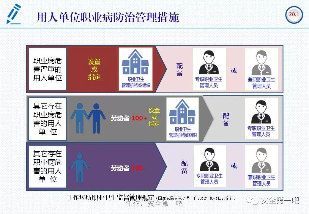 120张PPT，图解新修《职业病防治法》