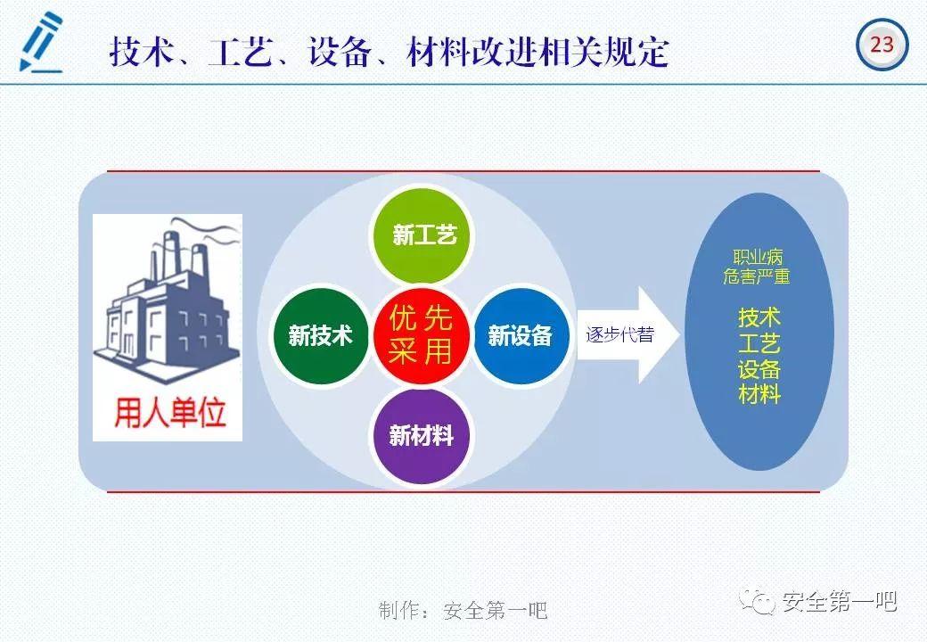 120张PPT，图解新修《职业病防治法》