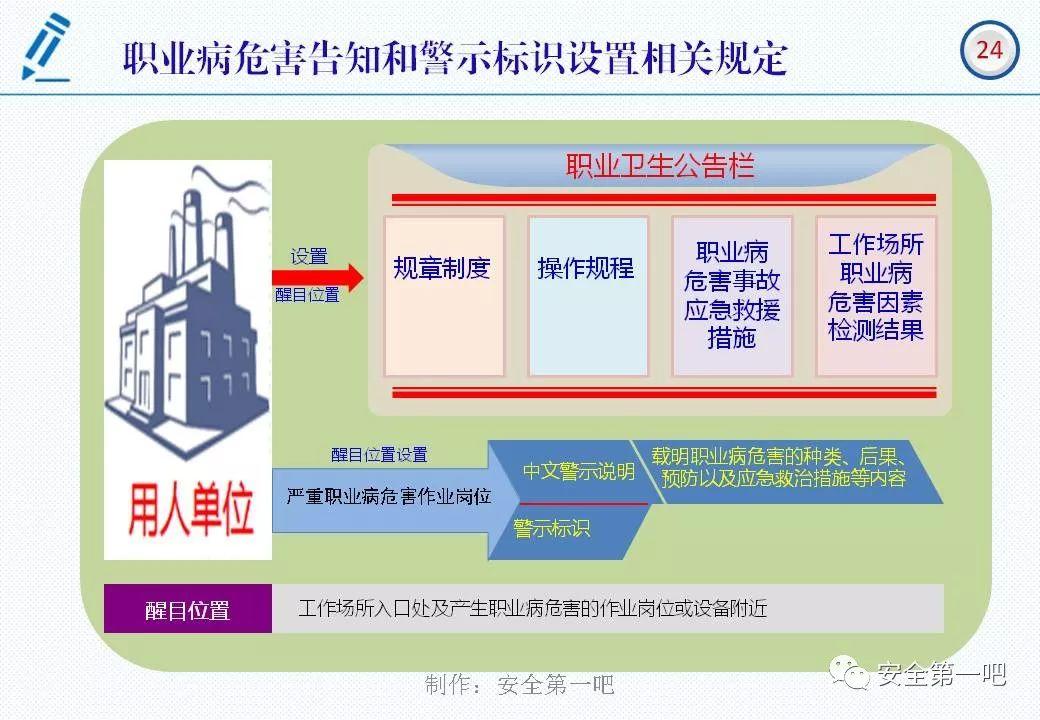 120张PPT，图解新修《职业病防治法》
