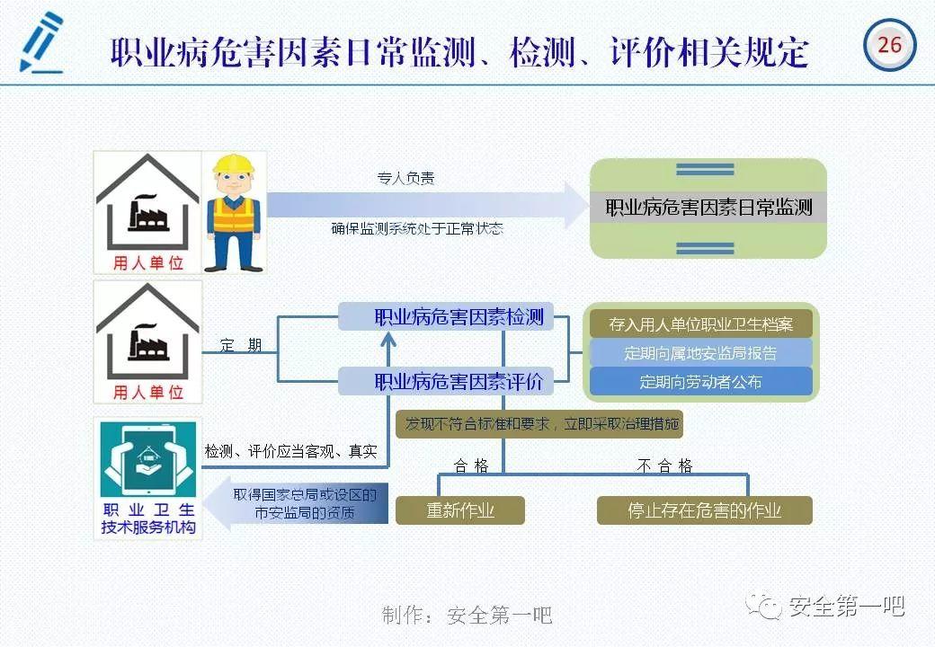 120张PPT，图解新修《职业病防治法》