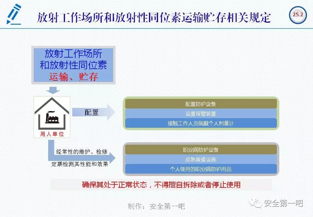 120张PPT，图解新修《职业病防治法》