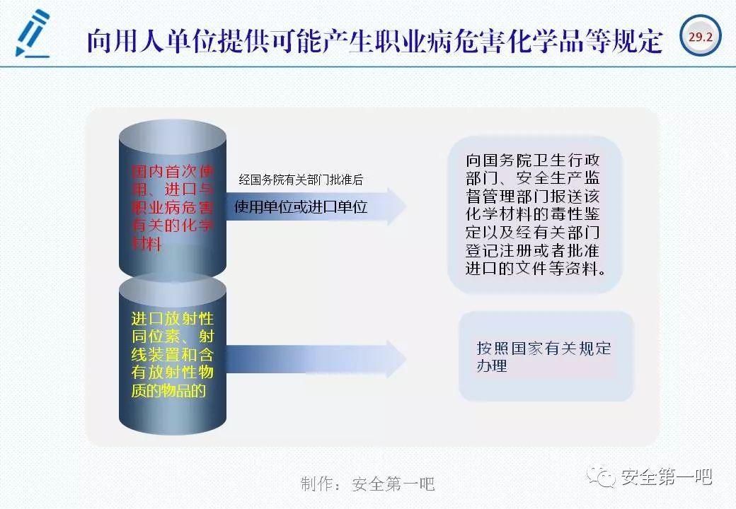 120张PPT，图解新修《职业病防治法》