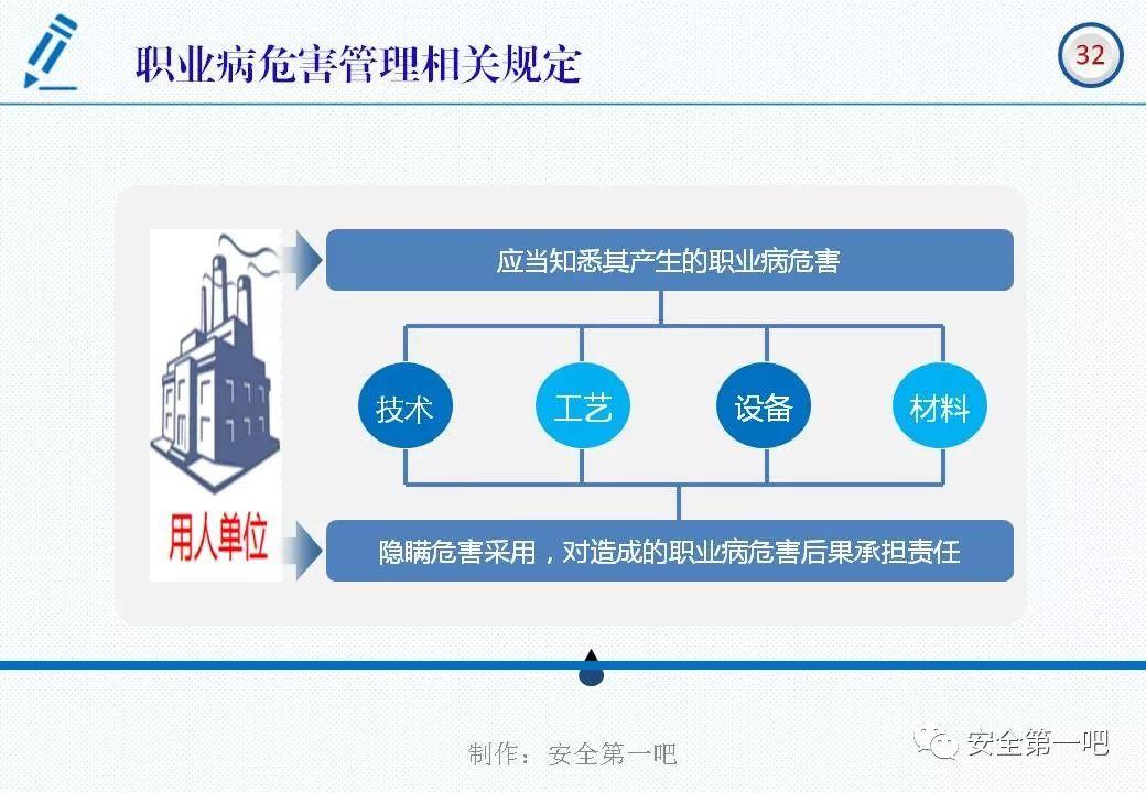 120张PPT，图解新修《职业病防治法》
