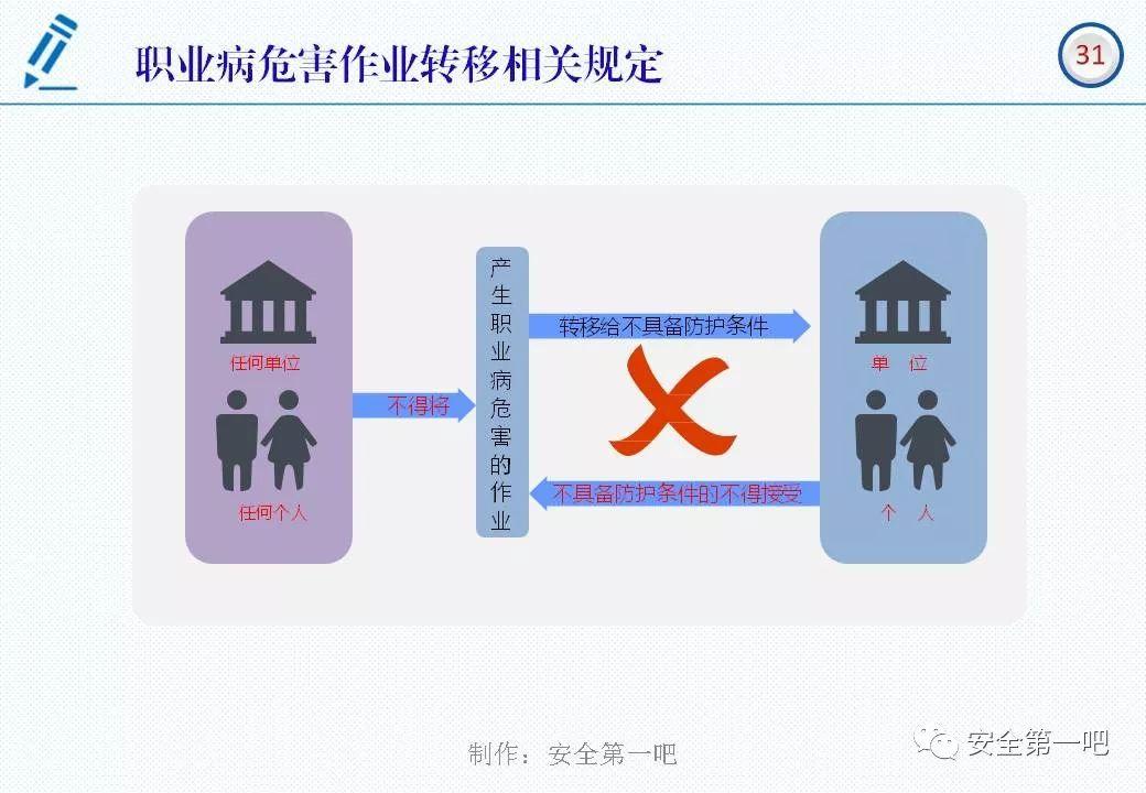 120张PPT，图解新修《职业病防治法》