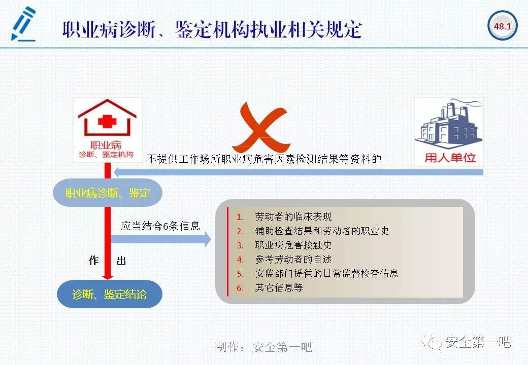 120张PPT，图解新修《职业病防治法》
