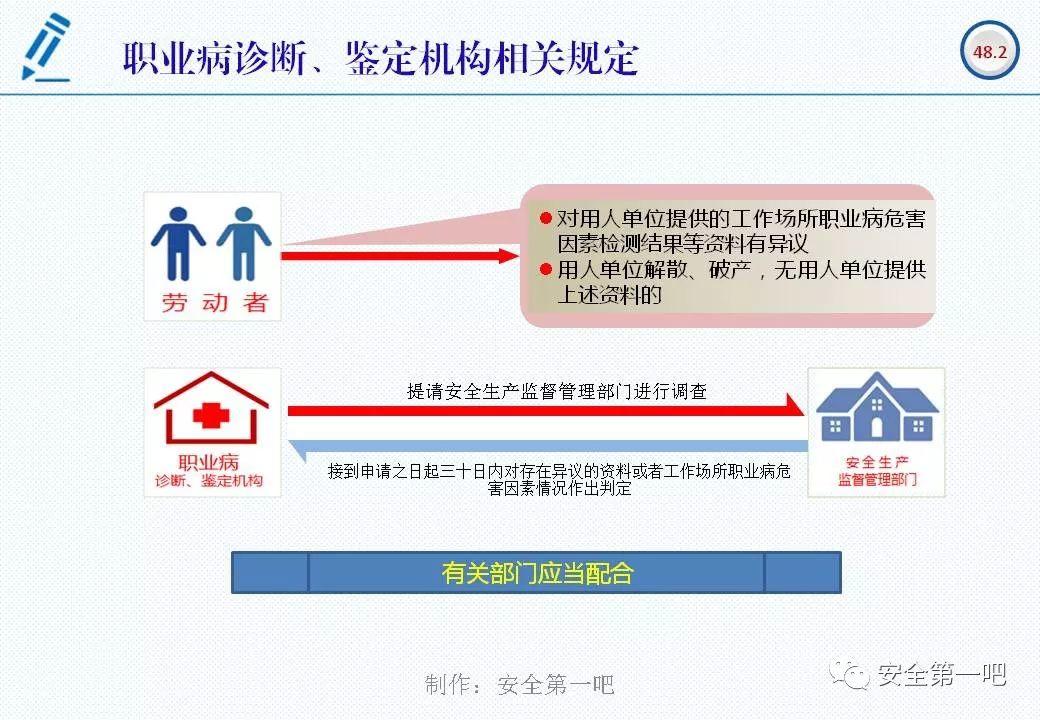 120张PPT，图解新修《职业病防治法》