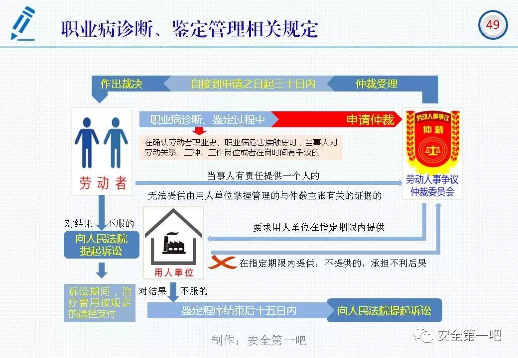 120张PPT，图解新修《职业病防治法》