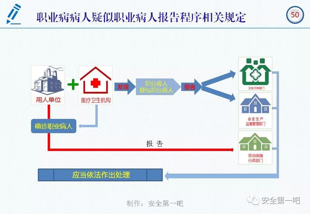 120张PPT，图解新修《职业病防治法》