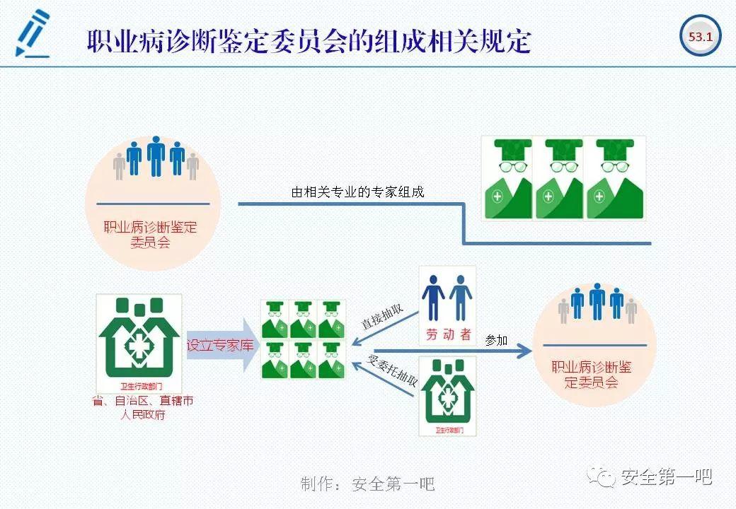 120张PPT，图解新修《职业病防治法》