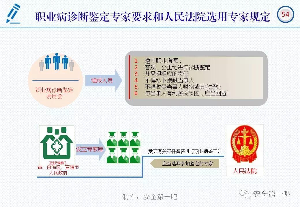 120张PPT，图解新修《职业病防治法》