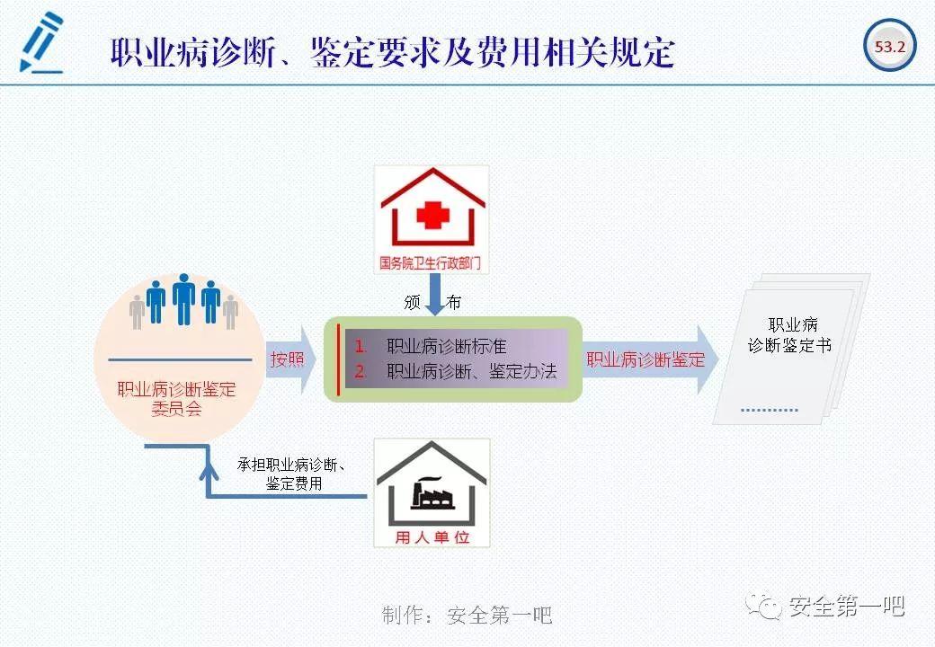 120张PPT，图解新修《职业病防治法》