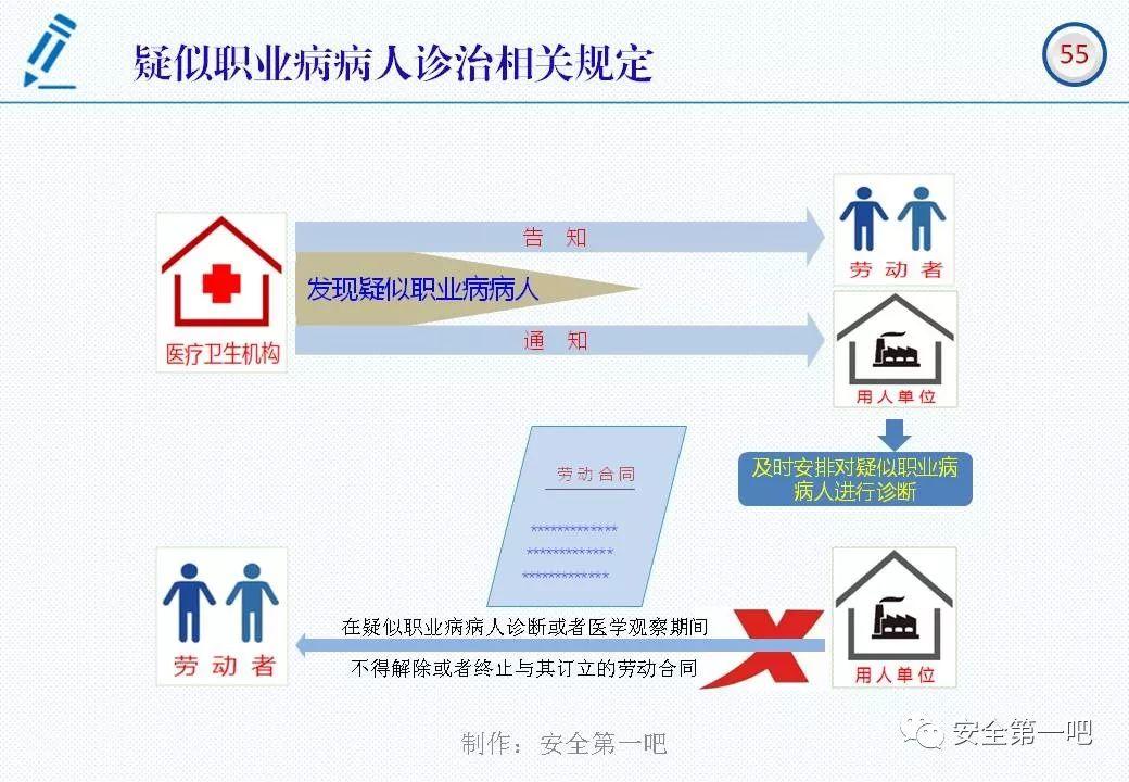 120张PPT，图解新修《职业病防治法》