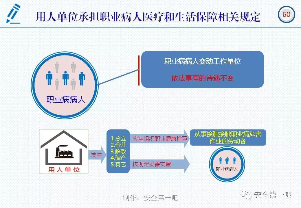 120张PPT，图解新修《职业病防治法》